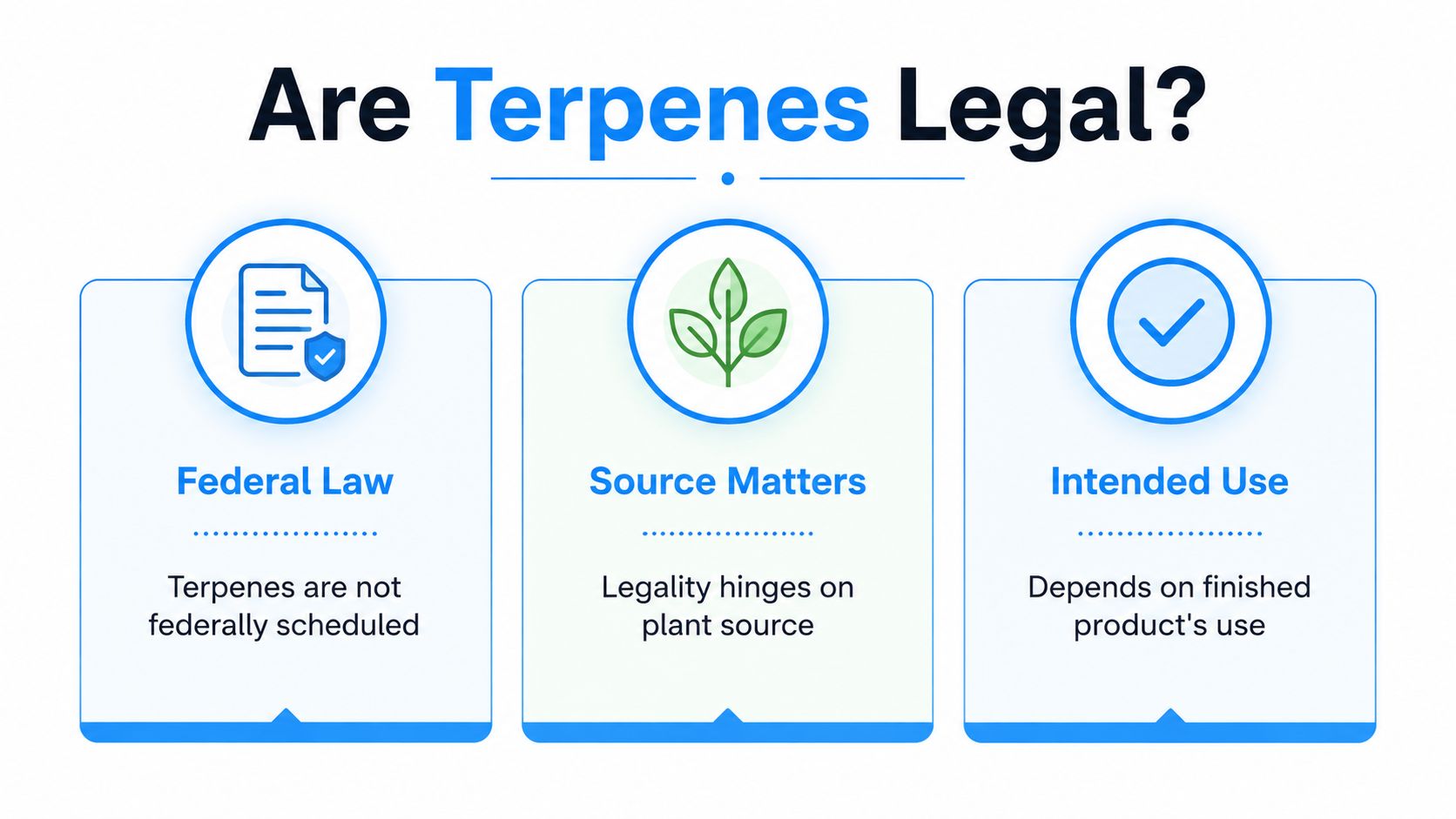 An infographic titled Are Terpenes Legal, explaining that their legality depends on federal status, plant source, and intended use.