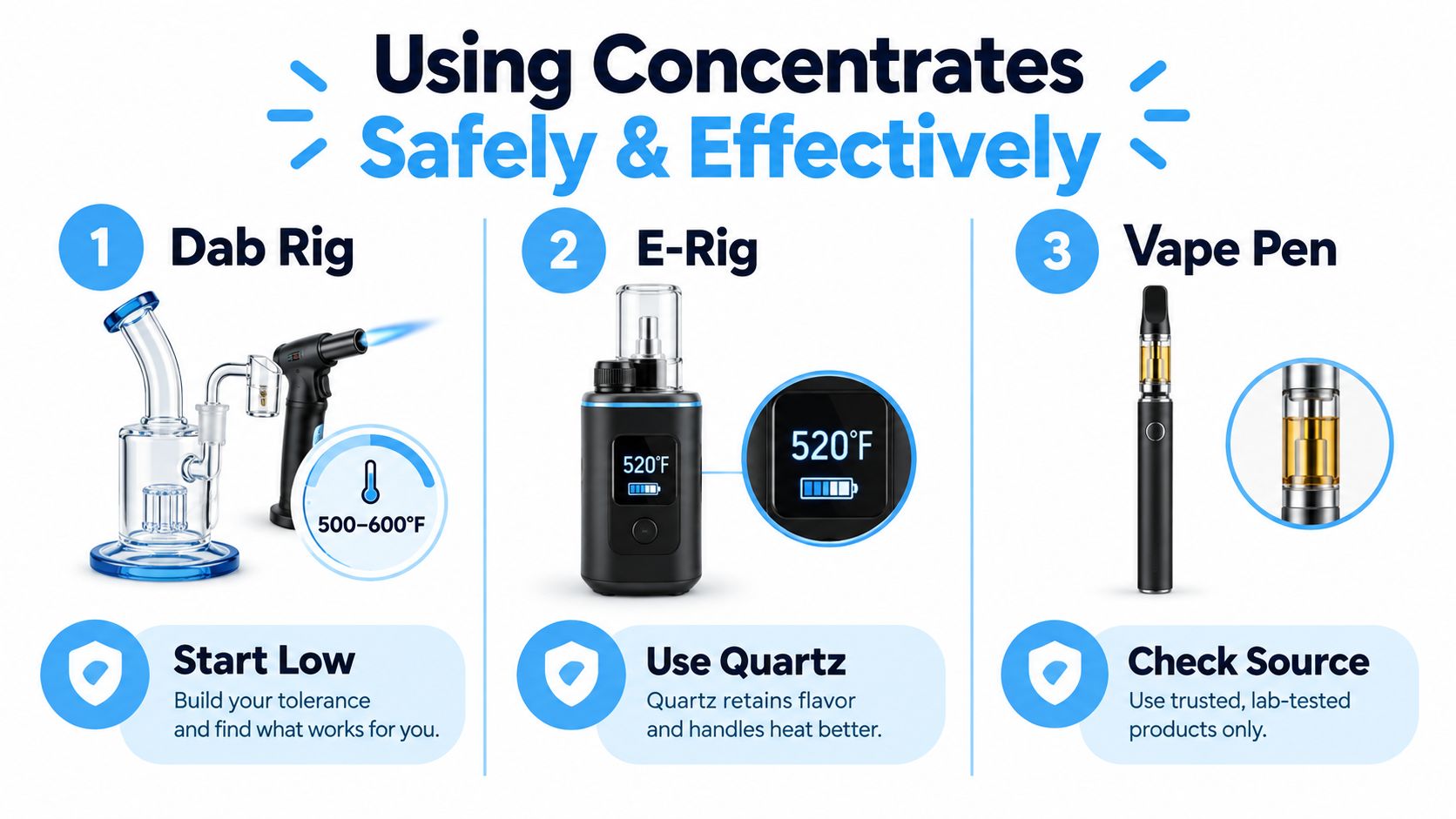 An infographic showing safe and effective methods for consuming cannabis concentrates using a dab rig, e-rig, or vape pen.