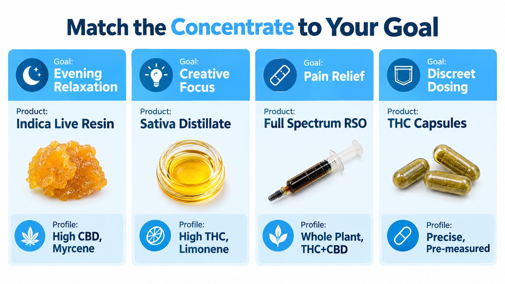 An infographic showing four different cannabis concentrates categorized by their goal, product type, and terpene or cannabinoid profile.