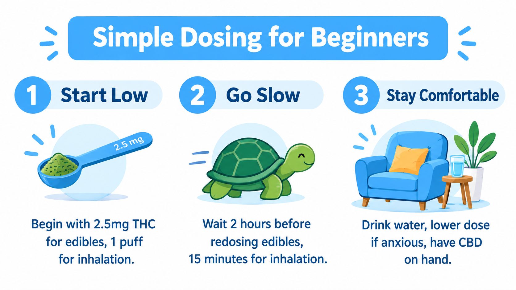 A simple infographic guide for beginners on how to dose cannabis edibles and inhalation safely.