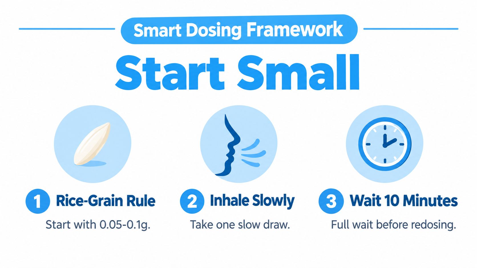 A Smart Dosing Framework infographic showing three steps: start with a rice-grain size, inhale slowly, and wait ten minutes.