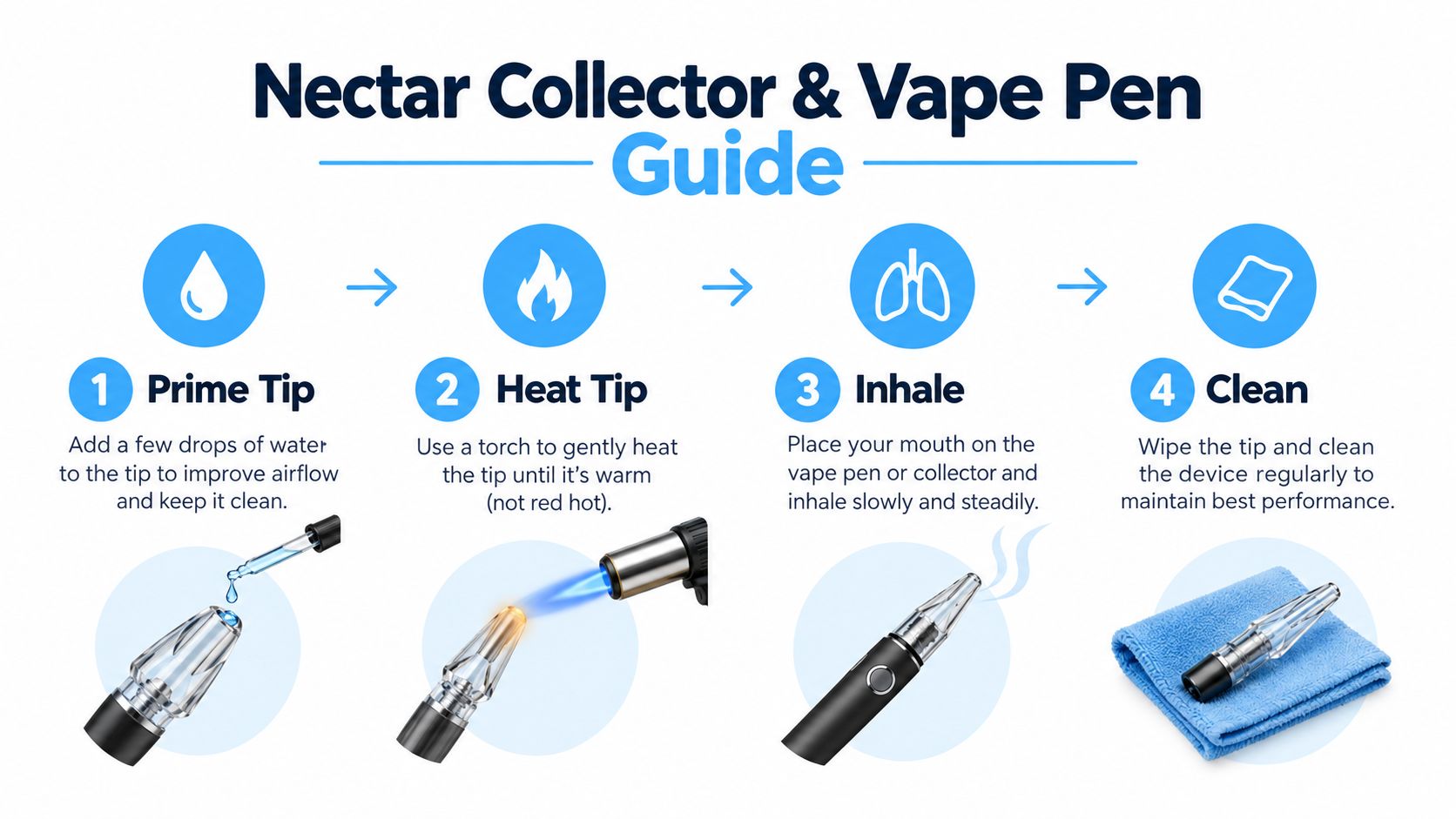 A four-step instructional infographic showing how to use a nectar collector and vape pen for concentrates.