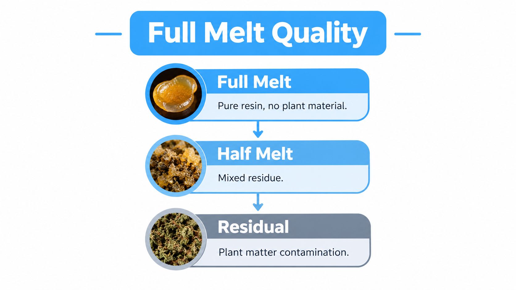 An infographic illustrating the hierarchy of bubble hash quality from pure full melt to plant-contaminated residual.