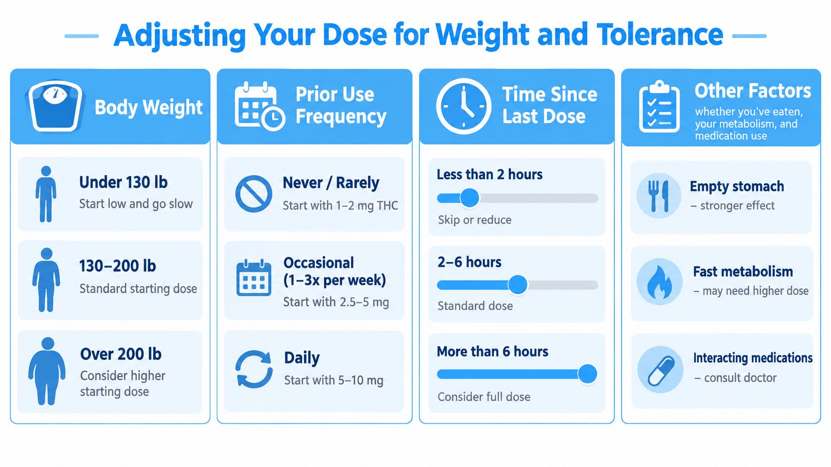 An infographic chart illustrating how body weight, frequency of use, and metabolic factors influence cannabis dosage adjustments.
