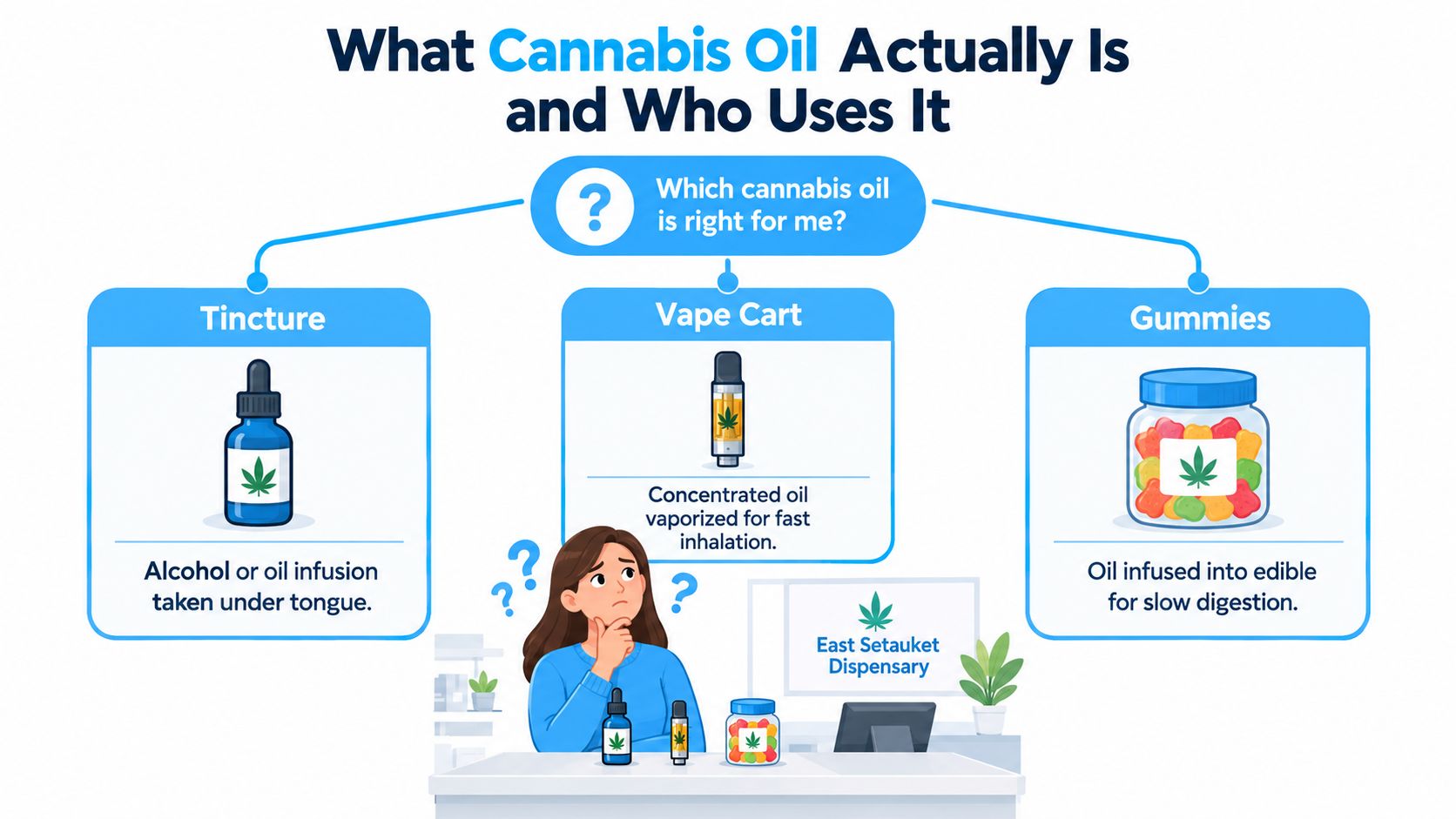 An infographic showing three common forms of cannabis oil including tinctures, vape cartridges, and edible gummies.