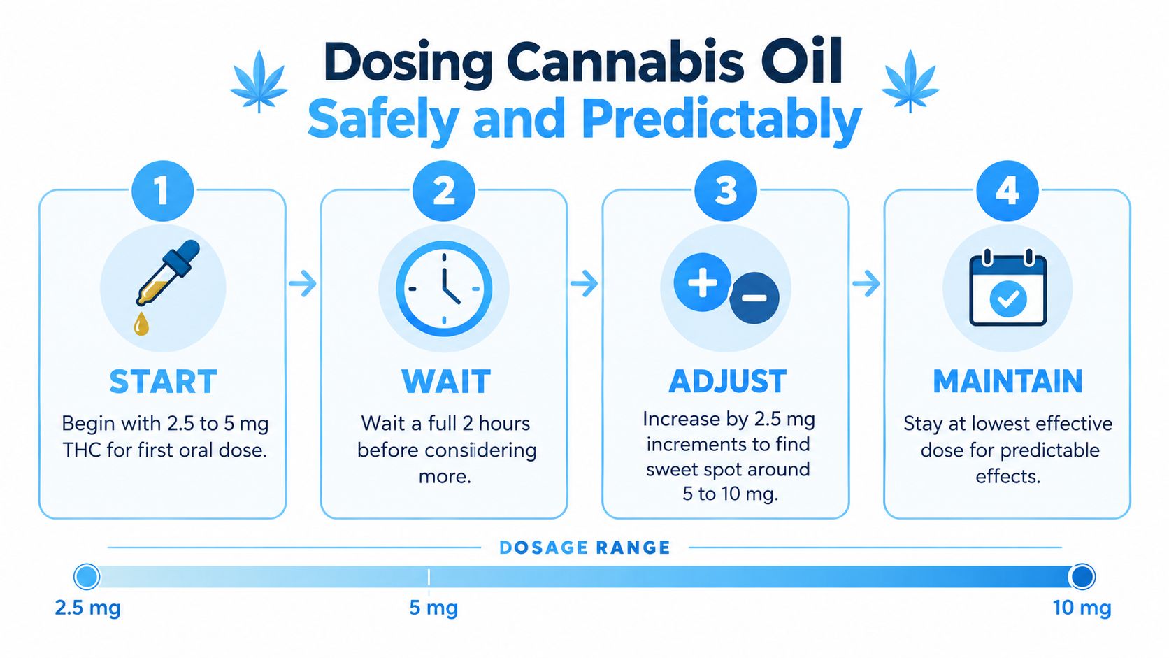 A step-by-step infographic titled Dosing Cannabis Oil Safely and Predictably illustrating how to start, wait, adjust, and maintain.