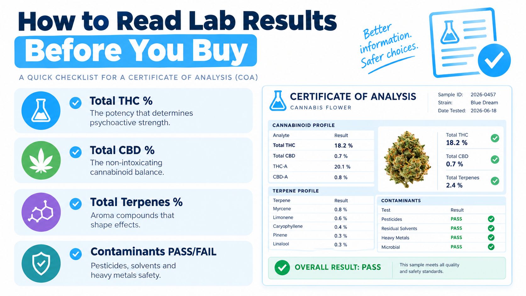 An infographic titled How to Read Lab Results Before You Buy showing a sample certificate of analysis.