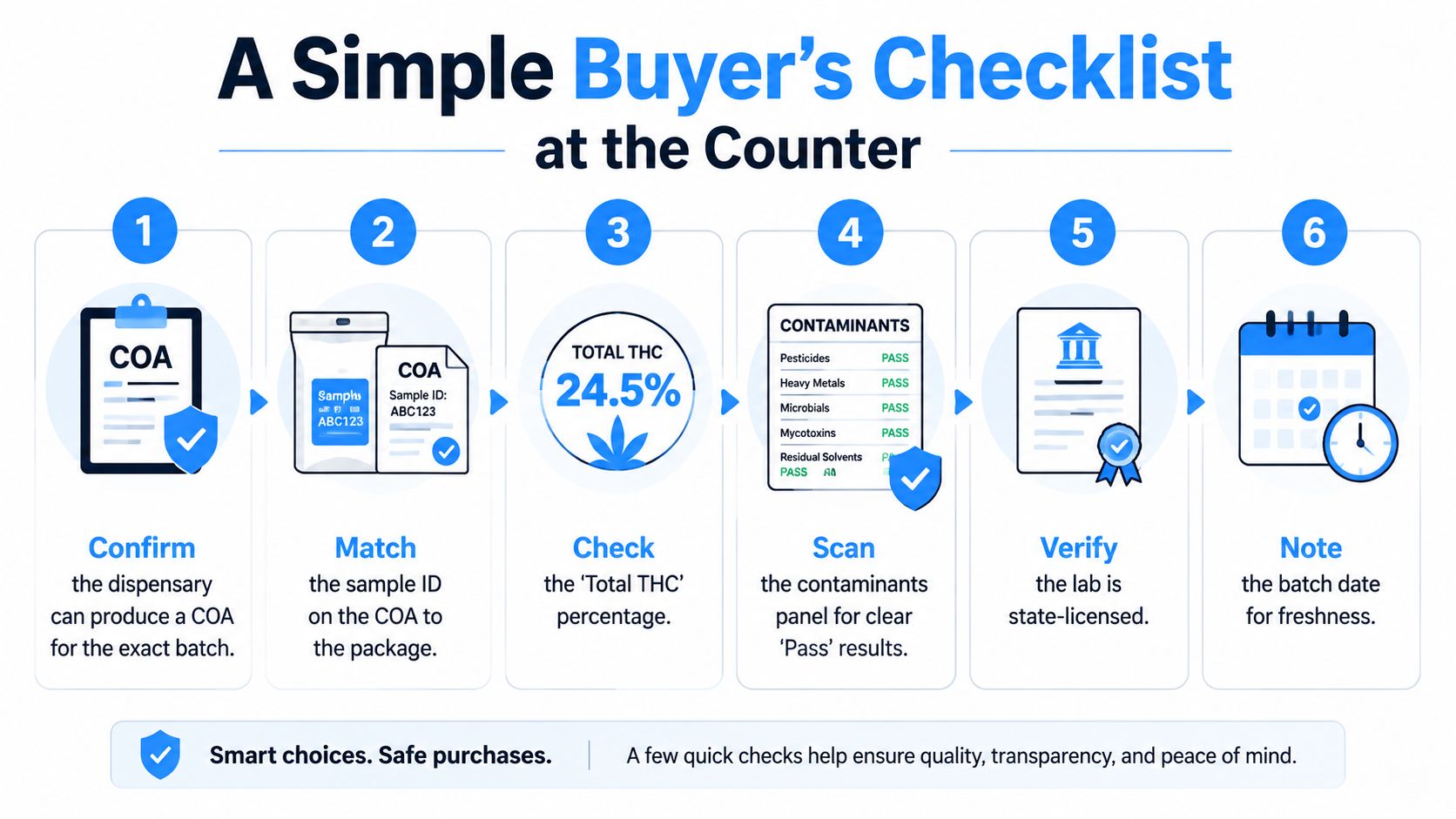 A six-step infographic guide titled A Simple Buyer's Checklist for verifying cannabis product safety and quality.