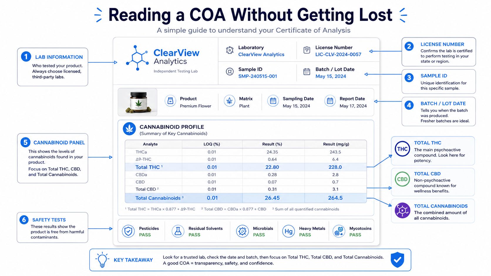 A clear infographic titled Reading a COA Without Getting Lost explaining how to interpret cannabis testing lab certificates.