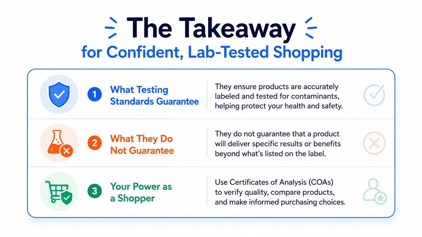 An infographic titled The Takeaway for Confident, Lab-Tested Shopping listing three key points about product testing and consumer safety.