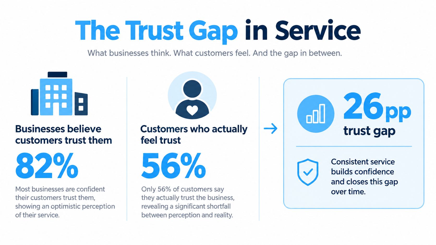 An infographic showing a 26 percentage point trust gap between business perception and customer trust levels.