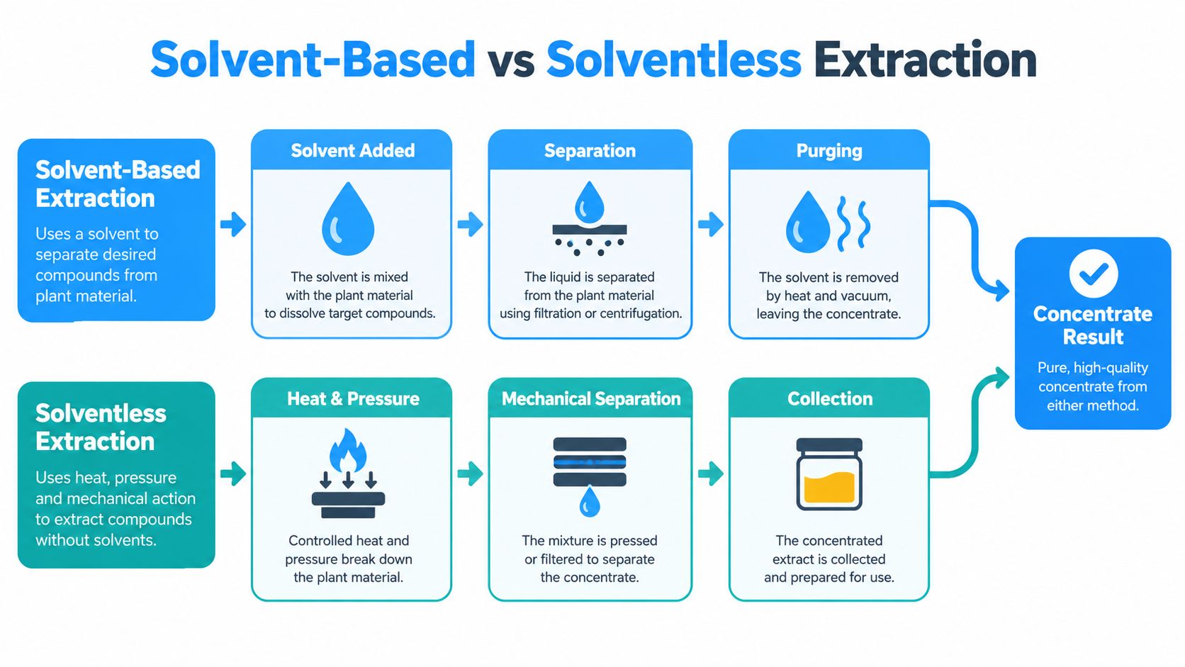 A diagram comparing the steps and processes involved in solvent-based and solventless extraction methods.