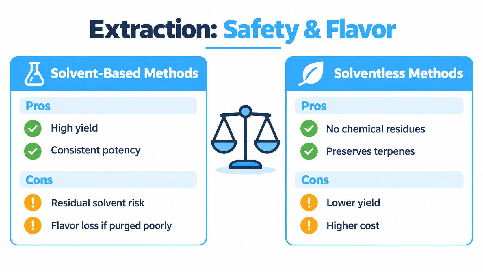 A comparison chart showing the pros and cons of solvent-based versus solventless extraction methods for cannabis.