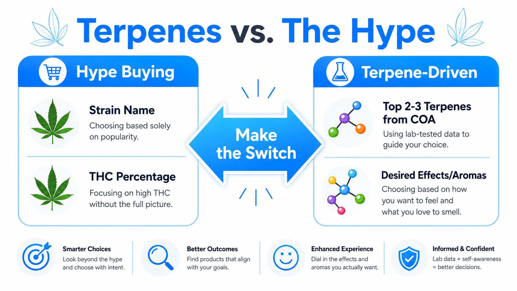 A comparison chart showing how to move from hype-based cannabis buying to informed terpene-driven product selection.