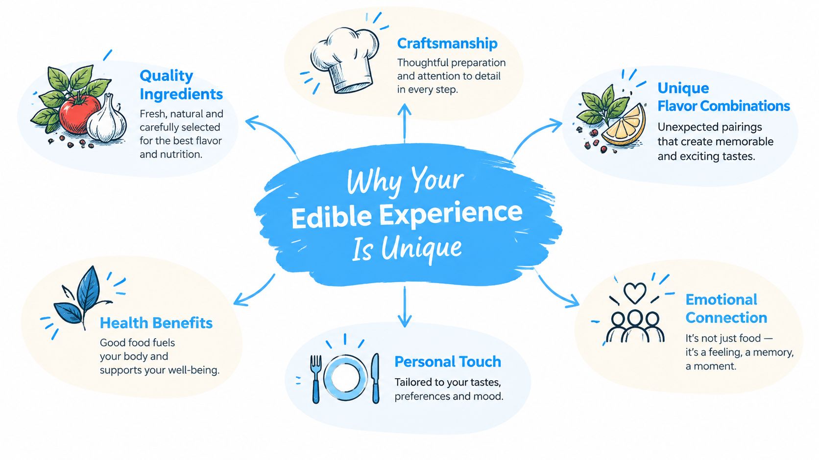A mind map infographic explaining why a culinary edible experience is unique through various key factors.