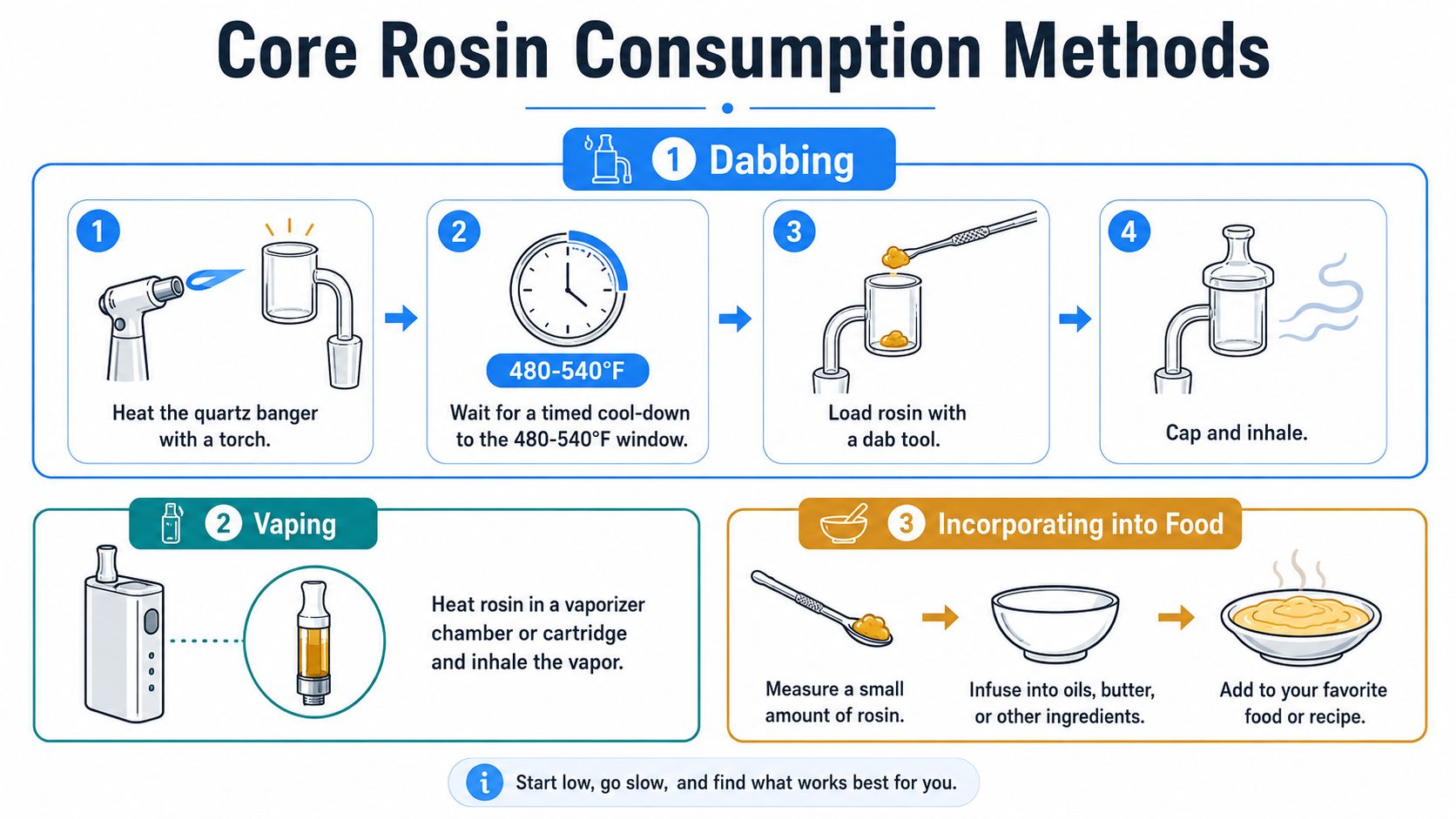 An infographic showing three different methods for consuming rosin: dabbing, vaping, and incorporating it into food.