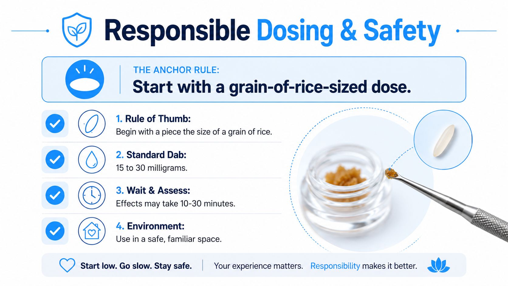 An infographic showing responsible cannabis concentrate dosing guidelines, emphasizing starting with a grain of rice-sized amount.