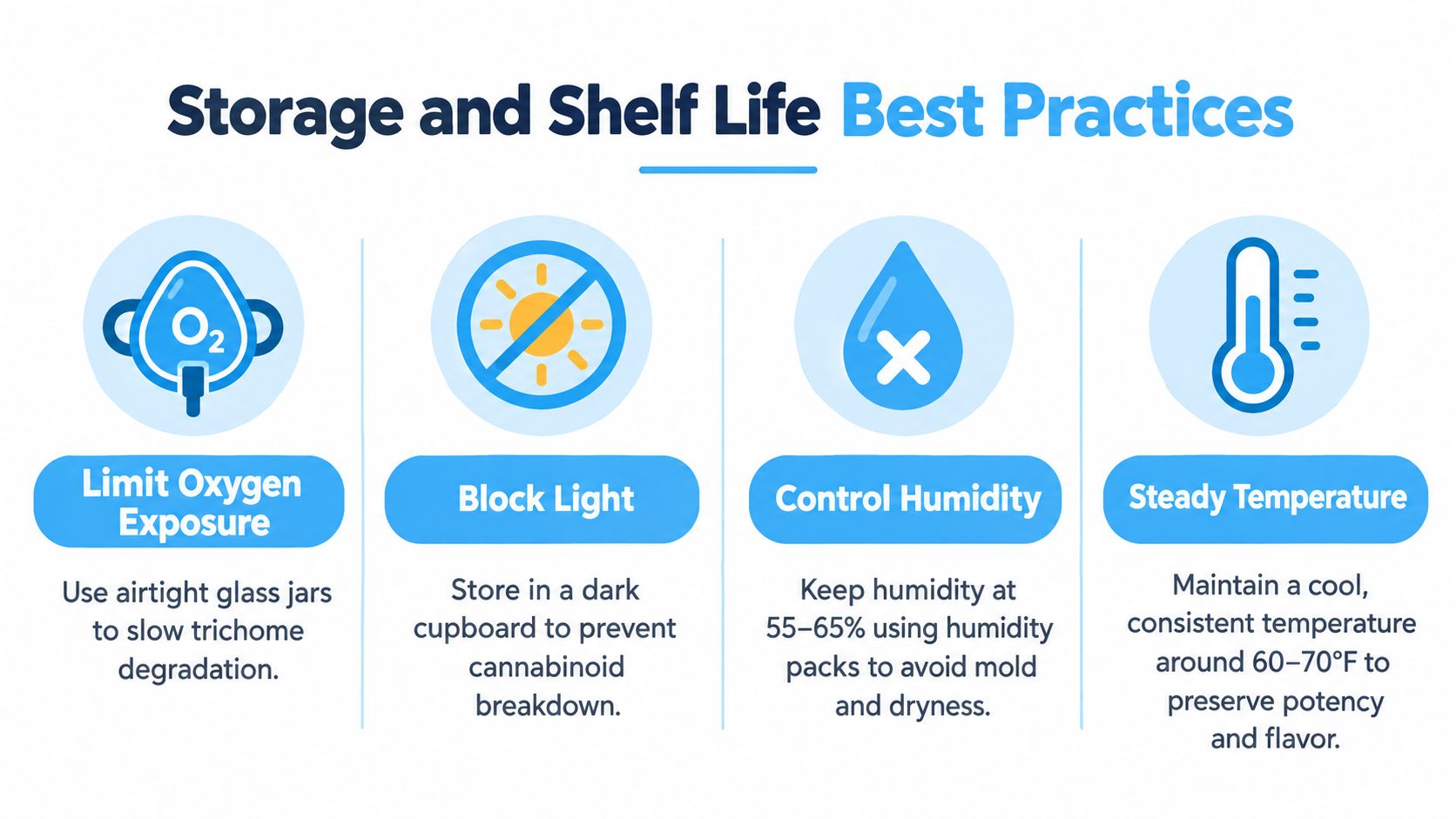 An infographic titled Storage and Shelf Life Best Practices detailing four tips for preserving cannabis quality.