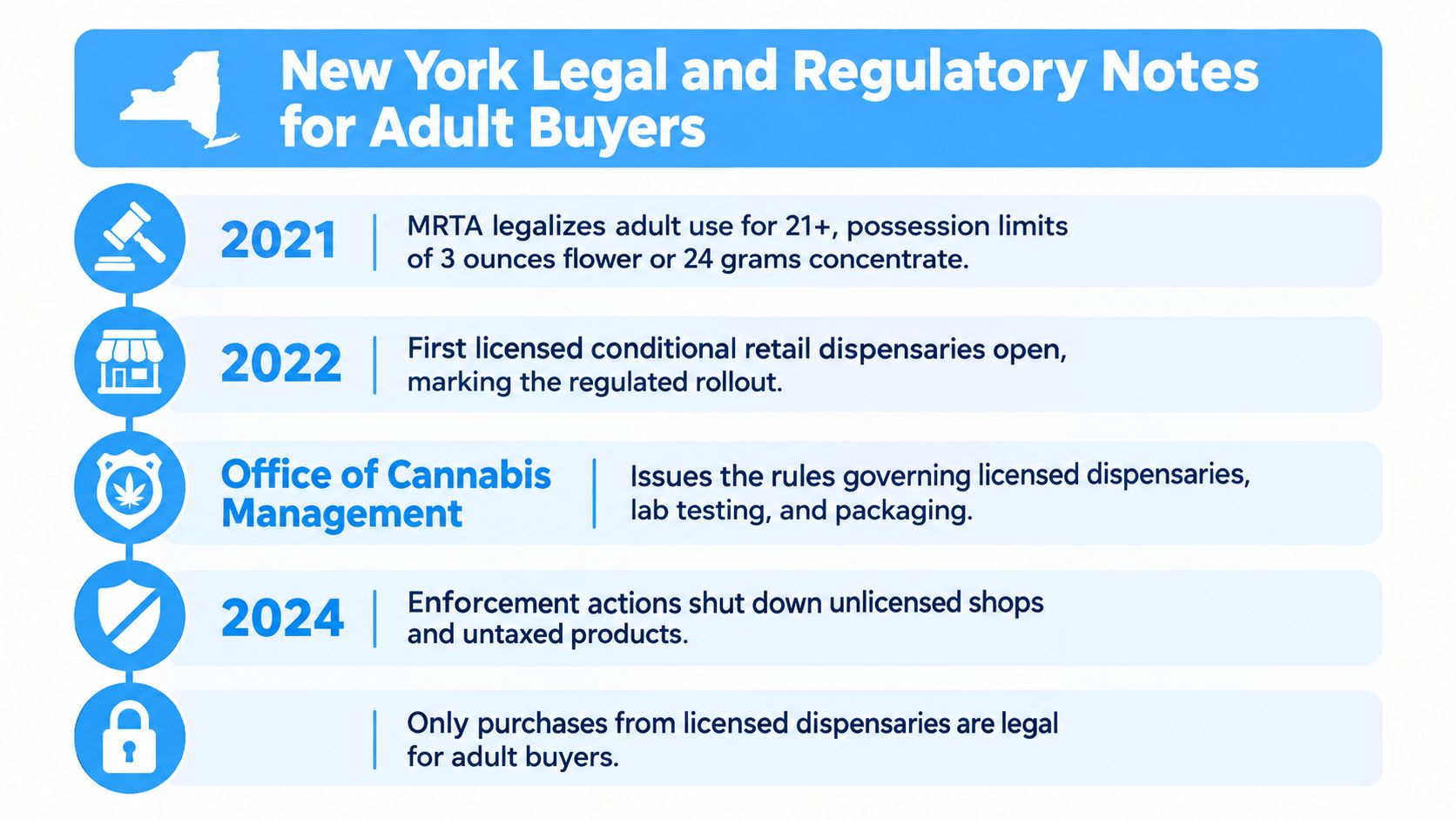 A timeline graphic outlining New York cannabis regulations, possession limits, and enforcement actions for adult buyers.