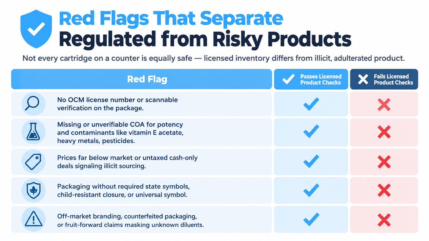 A table comparing licensed and illicit cannabis products, outlining key safety warning signs to identify regulated inventory.