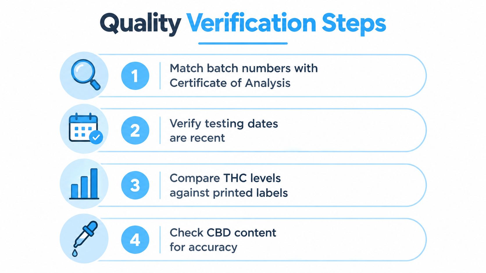 An infographic showing four steps for verifying quality with a magnifying glass, calendar, chart, and dropper icon.