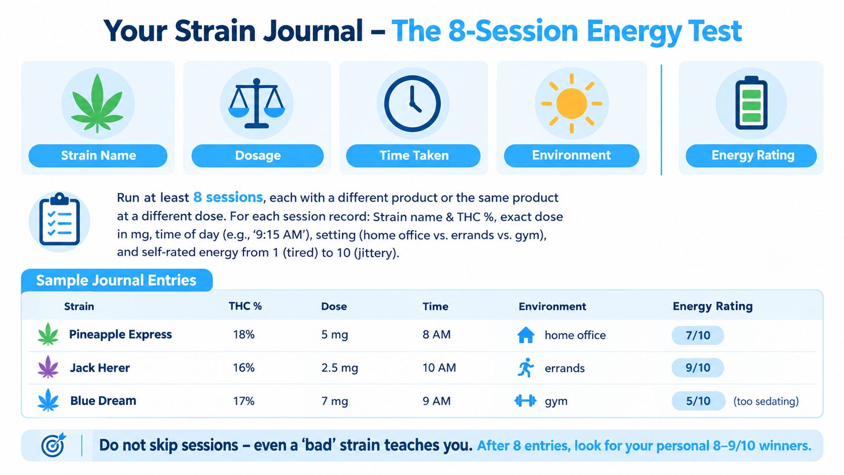 An educational graphic titled Your Strain Journal showing how to track cannabis usage over eight sessions.