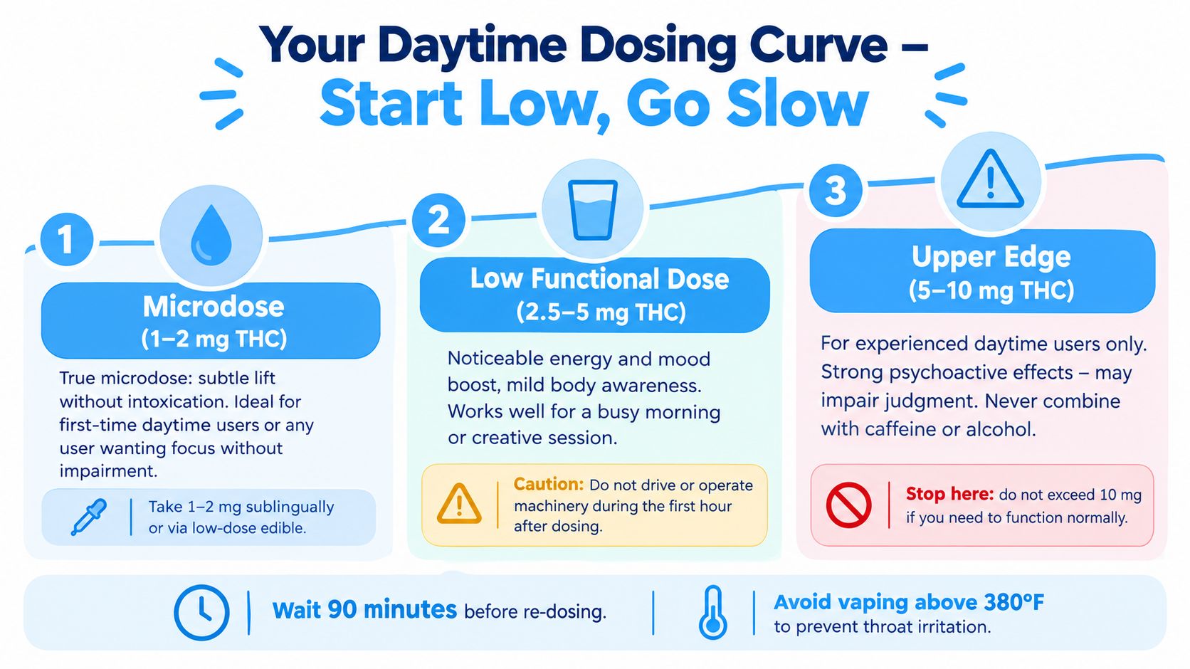 An infographic detailing a daytime cannabis dosing guide, categorizing levels from microdose to upper edge THC dosages.