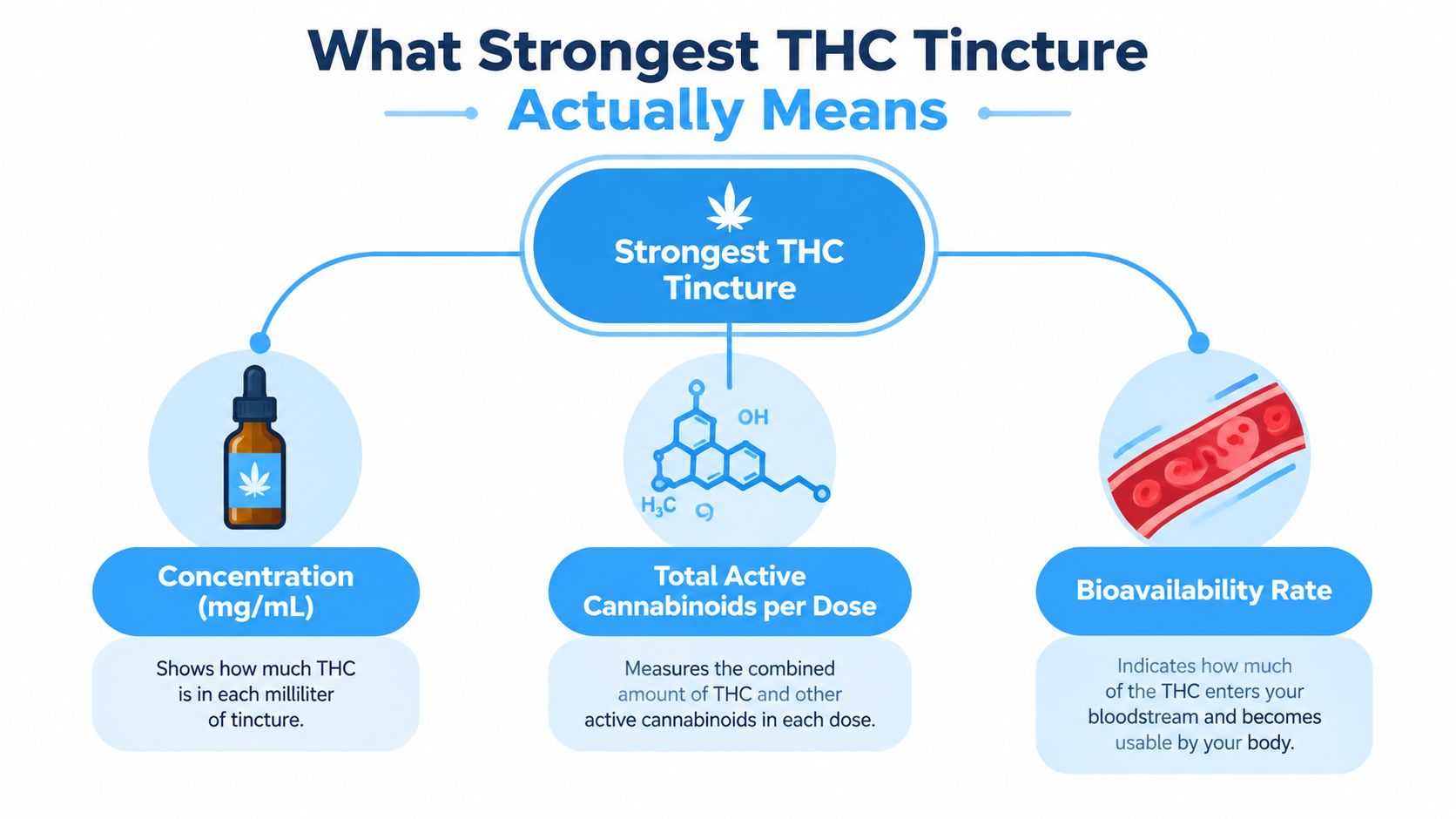 An infographic explaining the three key factors that determine the strength of a THC tincture product.