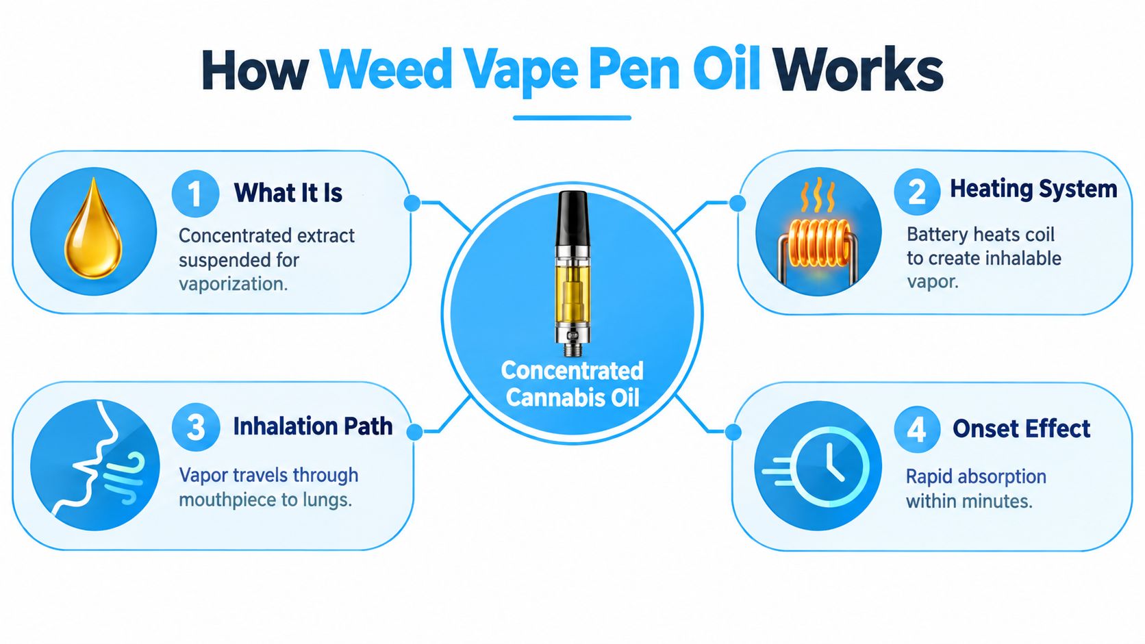 An infographic titled How Weed Vape Pen Oil Works, showing the process from extraction to inhalation effects.