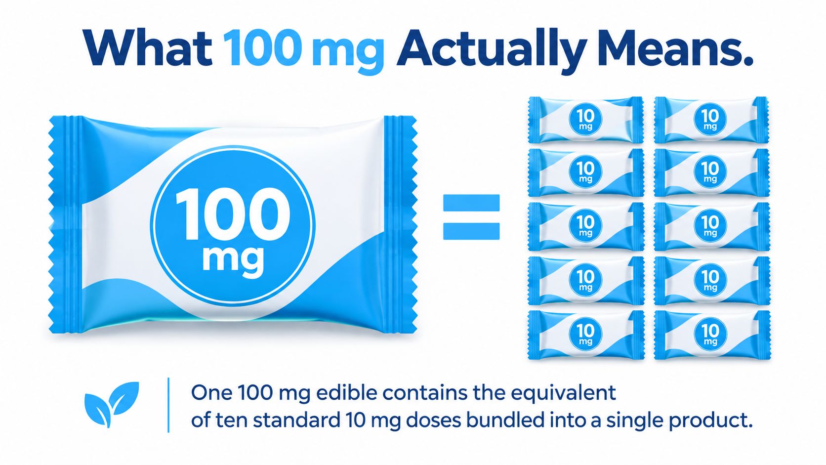 An infographic showing that one 100 mg edible equals ten individual 10 mg doses.
