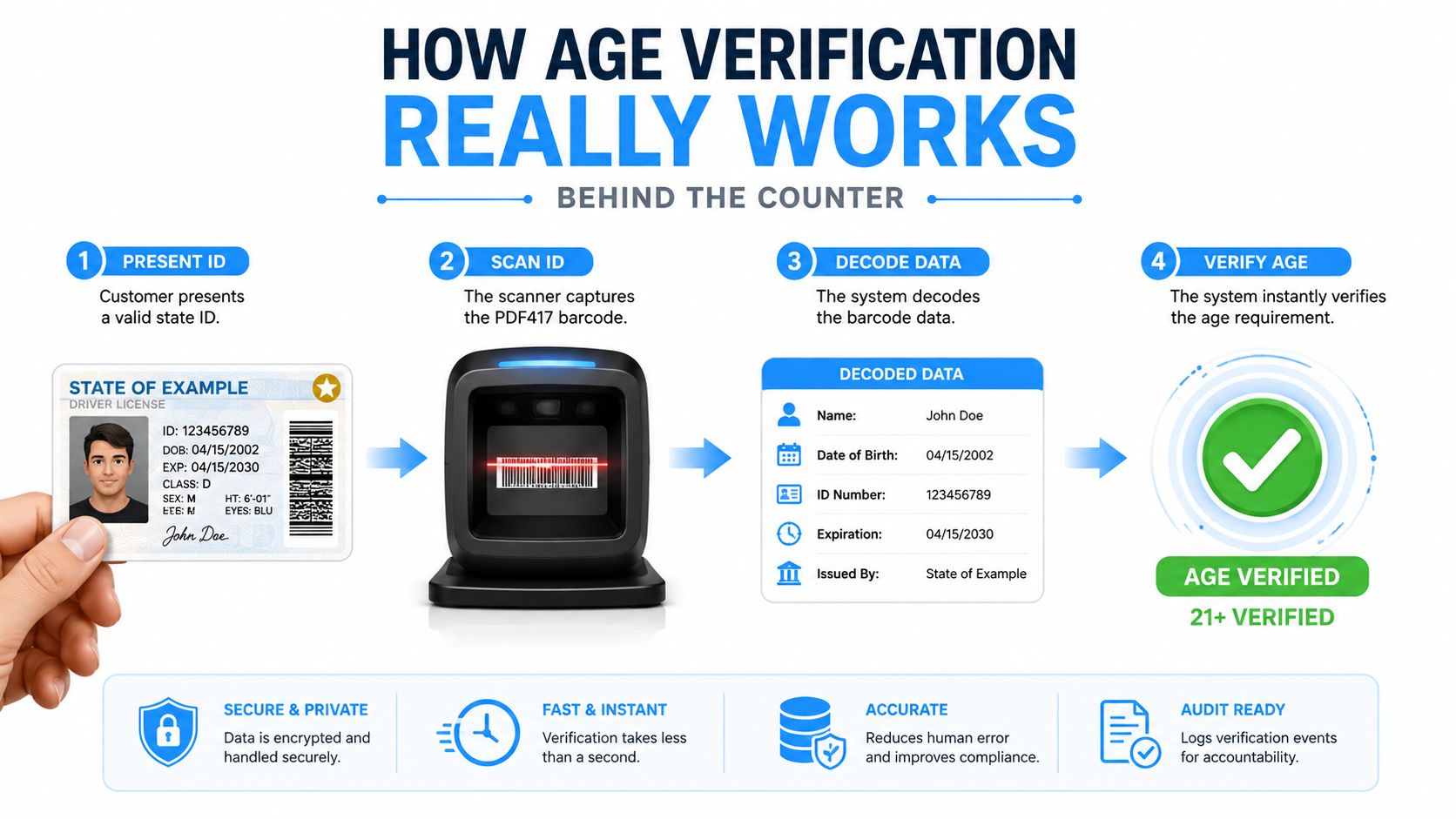 An infographic illustrating the four-step process of age verification using a scanner to check a driver's license.