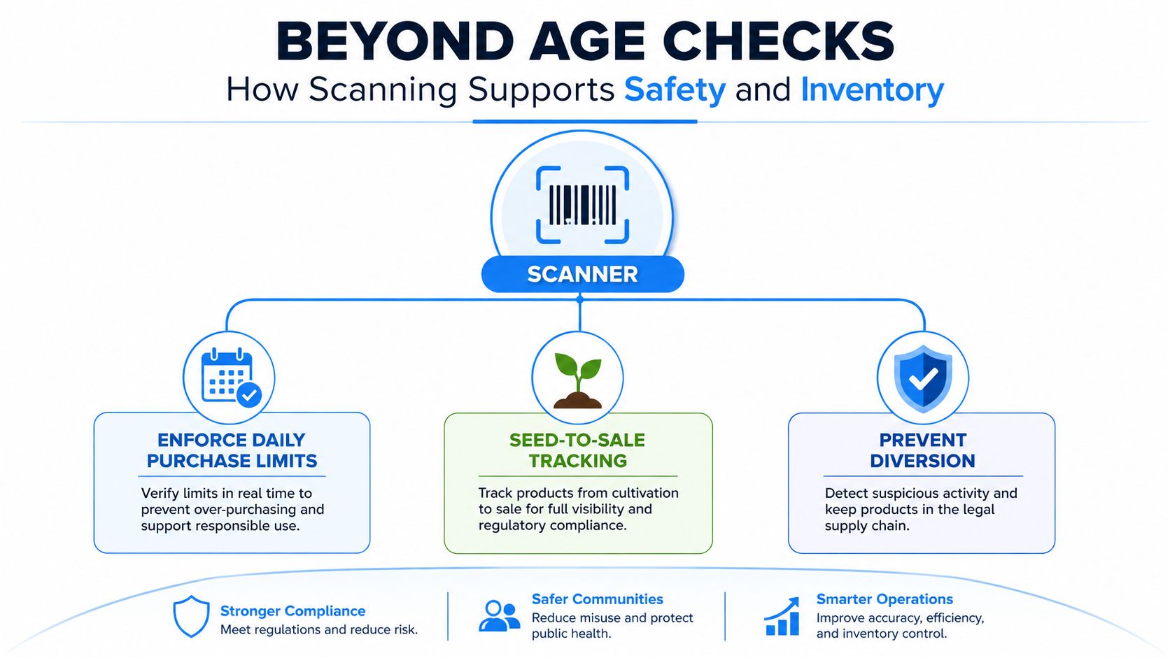 An infographic showing how scanning technology supports safety and inventory management in cannabis dispensaries.