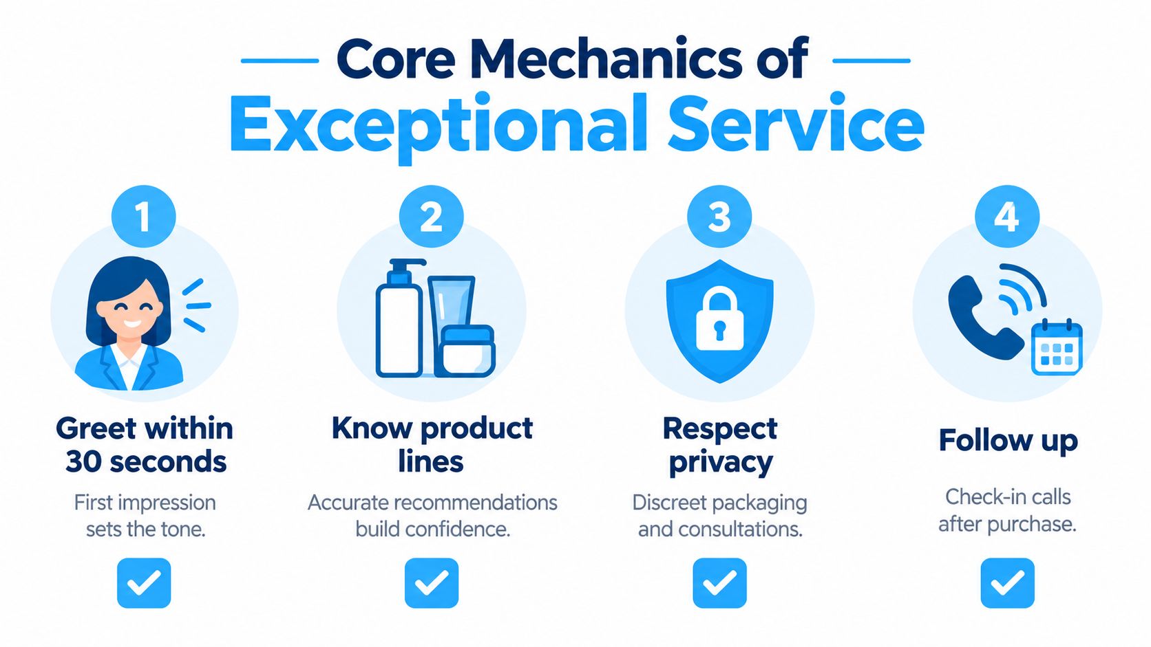 A professional infographic titled Core Mechanics of Exceptional Service featuring four steps for better customer engagement.