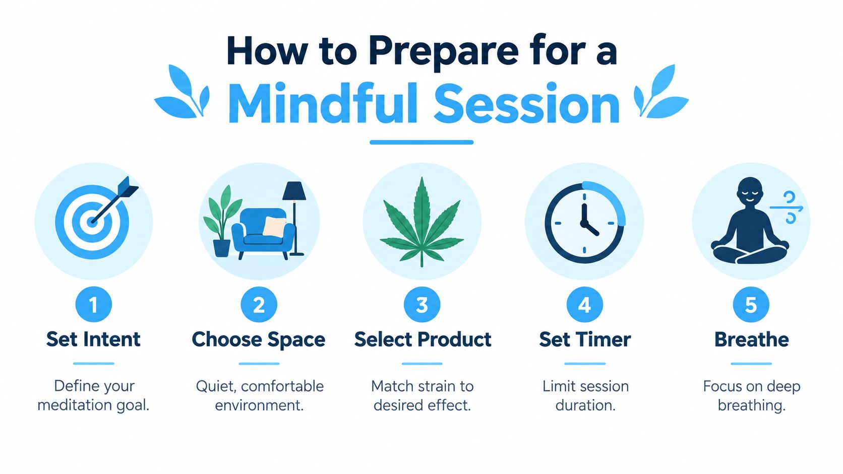 An infographic detailing five simple steps to prepare for a mindful meditation session with cannabis products.