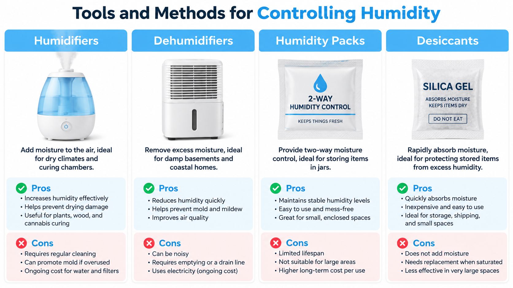 A comparison chart outlining the pros and cons of using humidifiers, dehumidifiers, humidity packs, and desiccants.