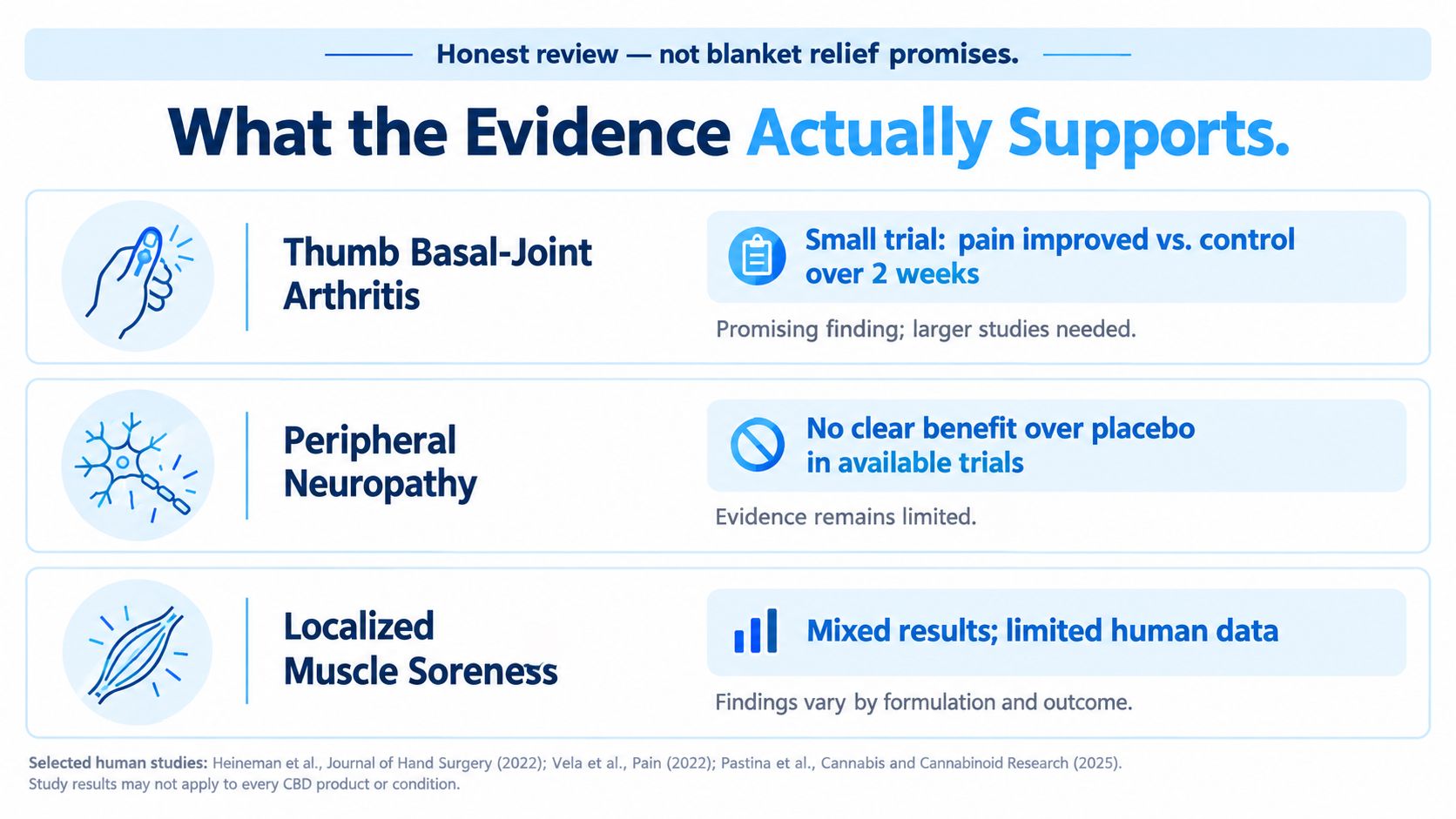 A summary infographic showing scientific evidence for CBD topical effectiveness on arthritis, neuropathy, and muscle soreness.