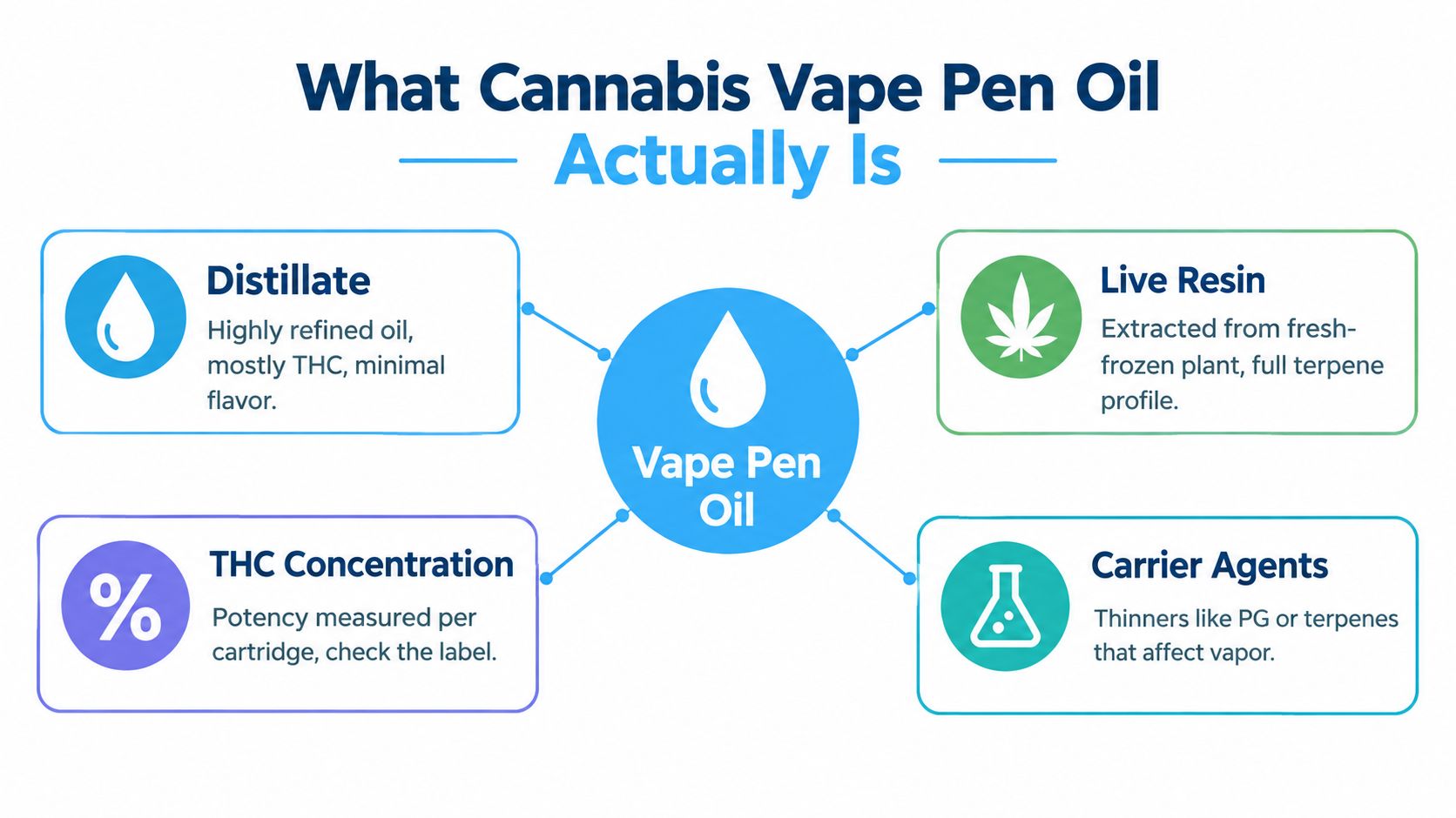 An educational infographic explaining the components and types of cannabis vape pen oil.