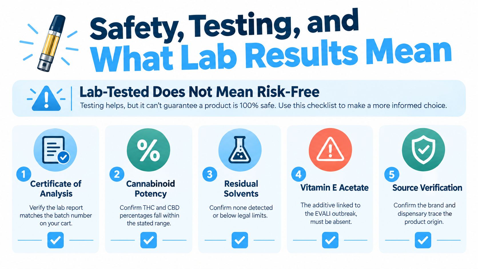 A five-step safety checklist infographic for verifying the quality and lab results of cannabis vape products.