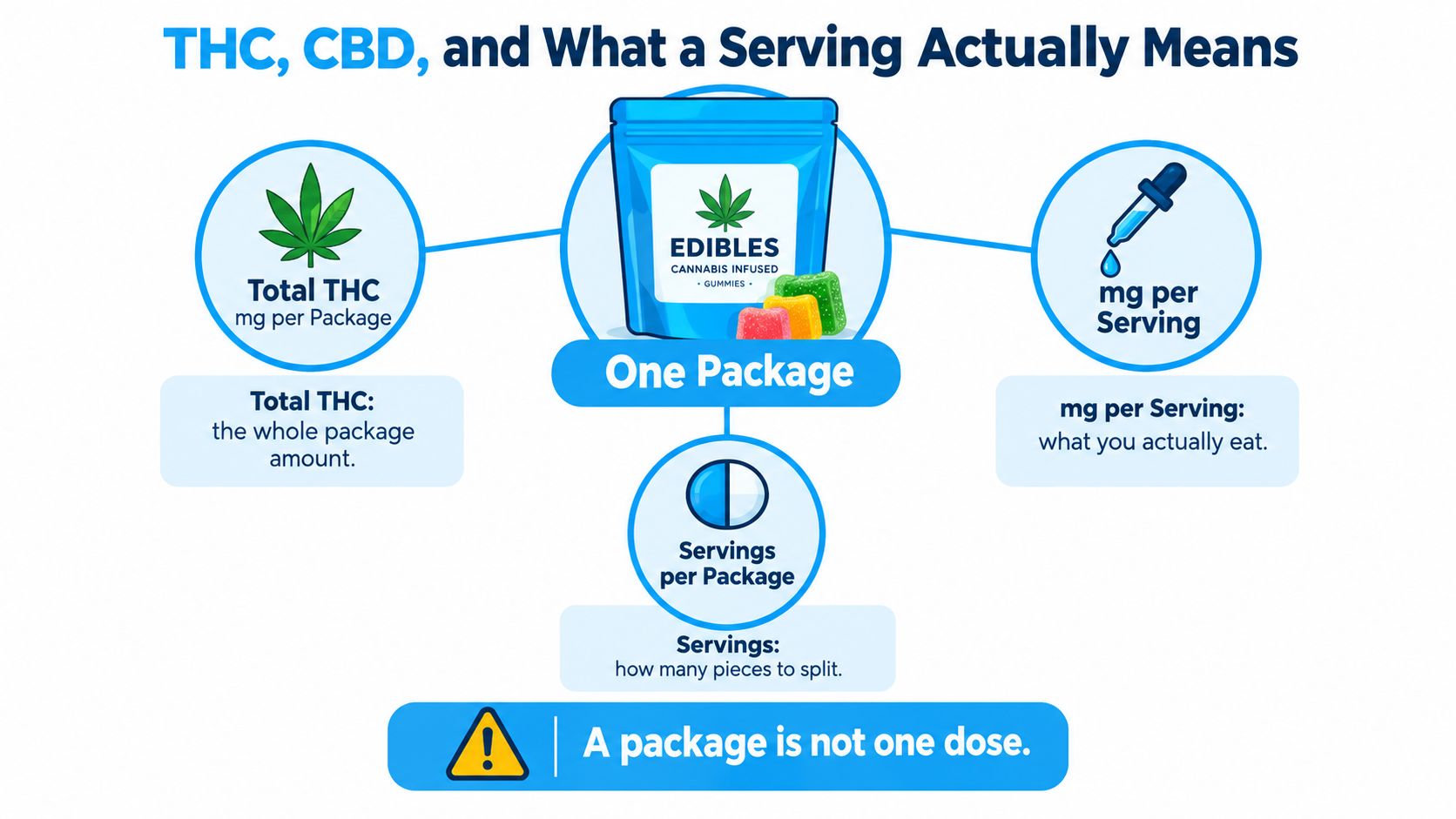 An infographic explaining cannabis edible labeling, distinguishing between total package content and individual serving size doses.