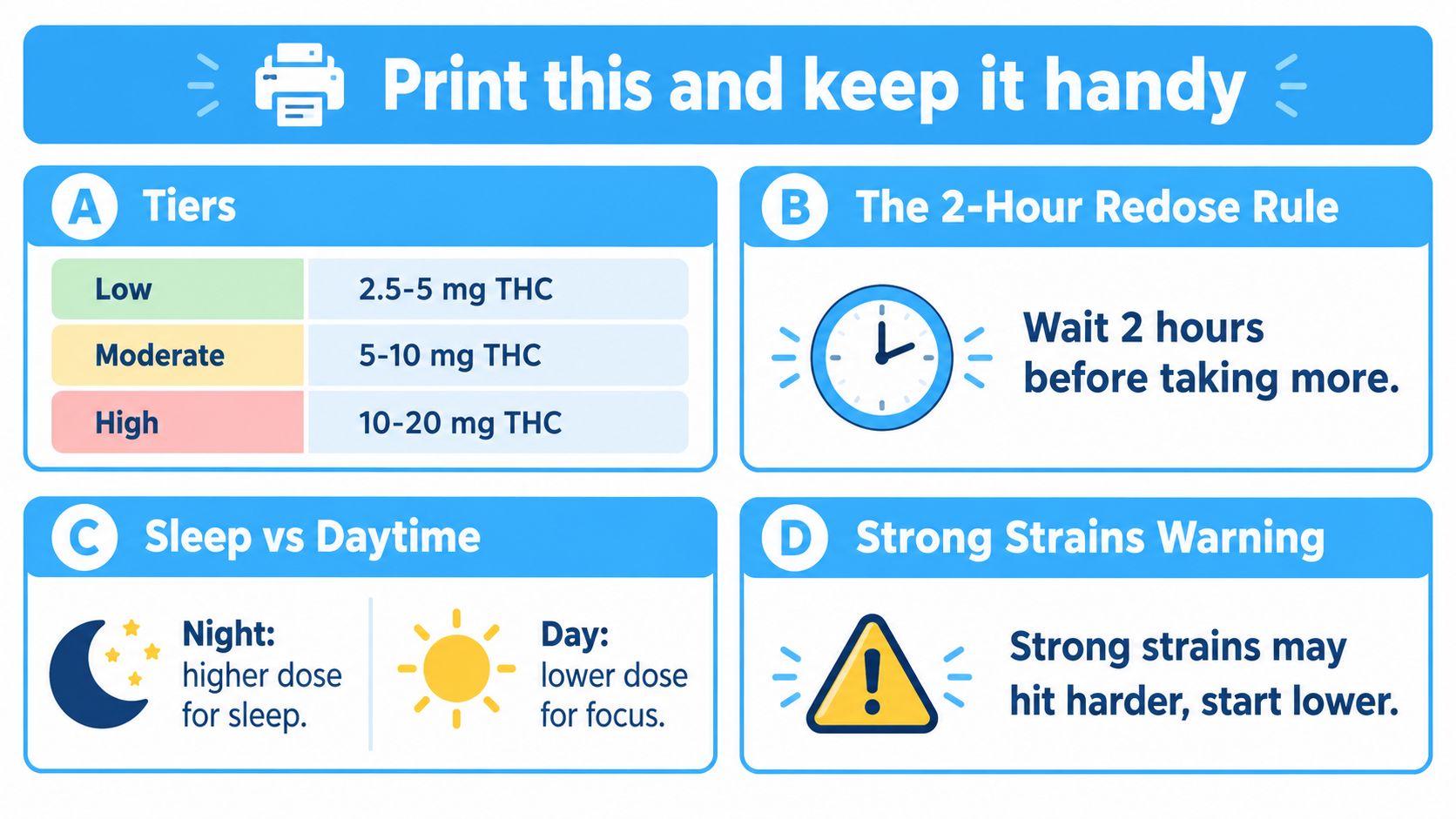 A simple infographic guide explaining cannabis edible dosing tiers, timing rules, and usage tips for day and night.