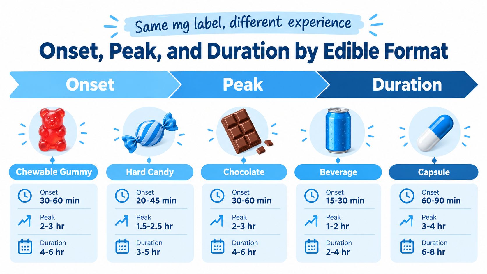 A chart comparing onset, peak, and duration times for different cannabis edible formats including gummies, candies, and capsules.