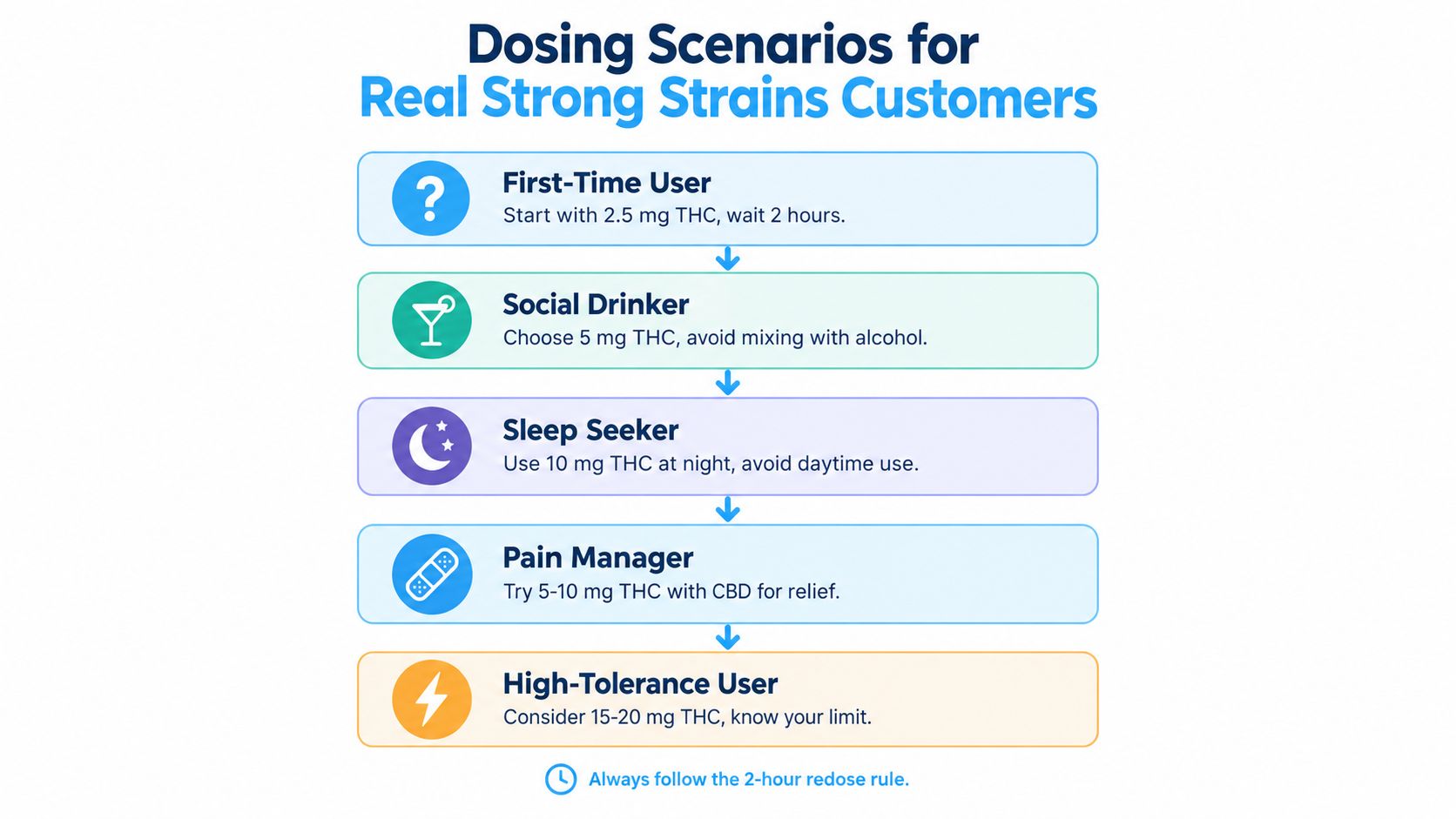 A dosing guide chart for cannabis edibles, outlining specific THC dosage recommendations for five different user profiles.
