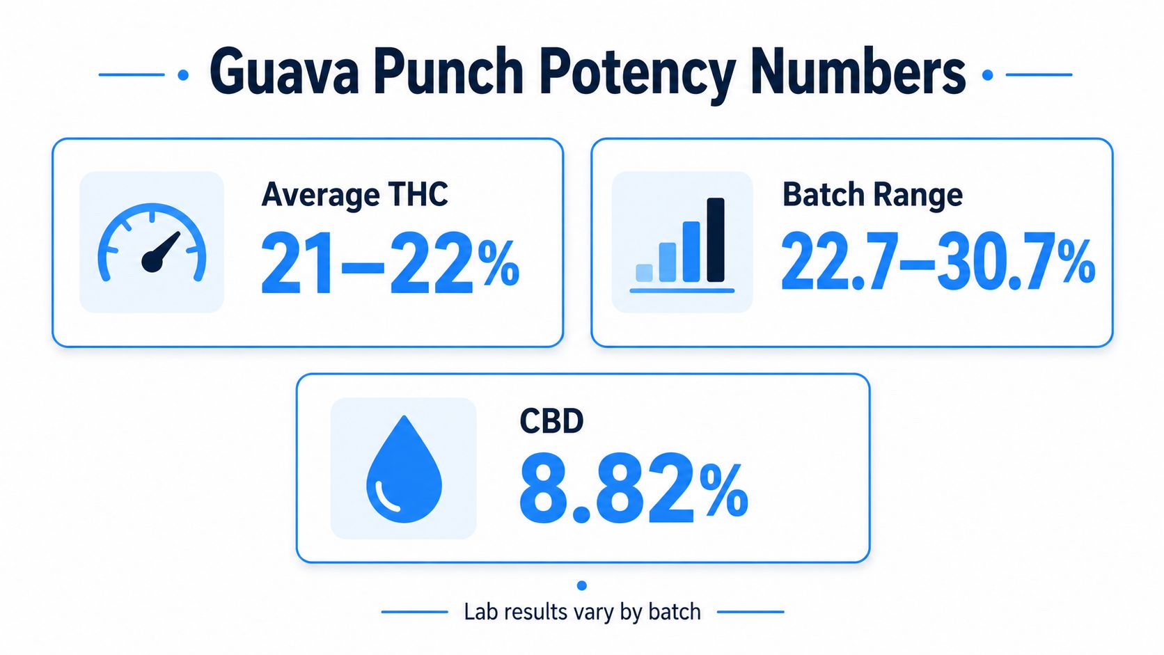 A graphic showing potency information for the Guava Punch strain, including average THC, batch range, and CBD.