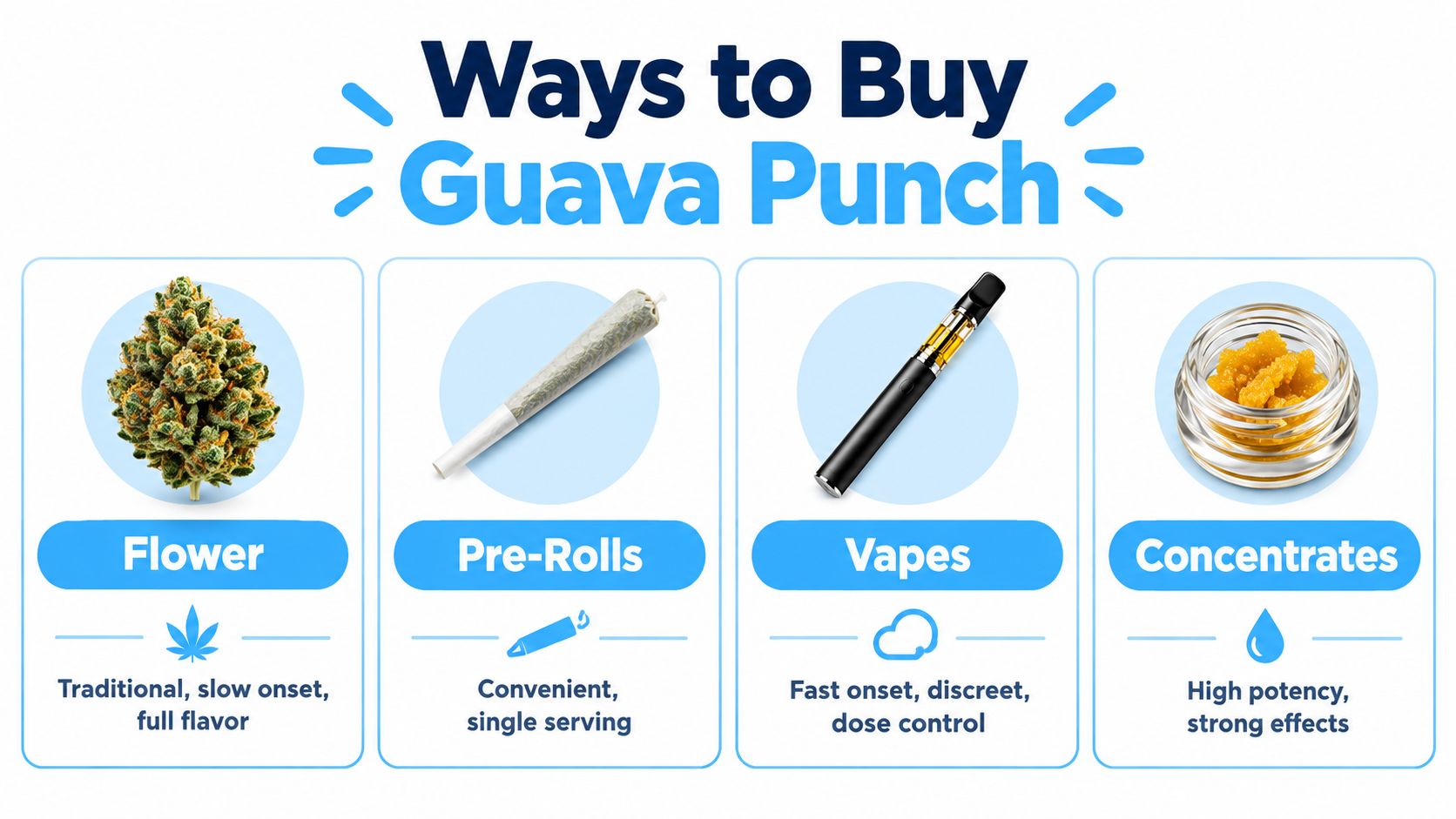 An infographic showing four common ways to consume the Guava Punch cannabis strain: flower, pre-rolls, vapes, and concentrates.