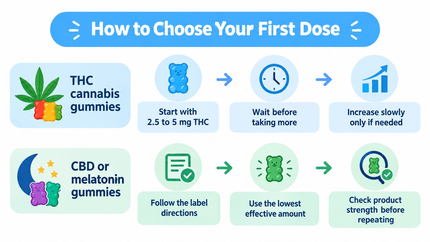 An instructional infographic detailing how to safely choose the first dose for cannabis, CBD, and melatonin gummies.
