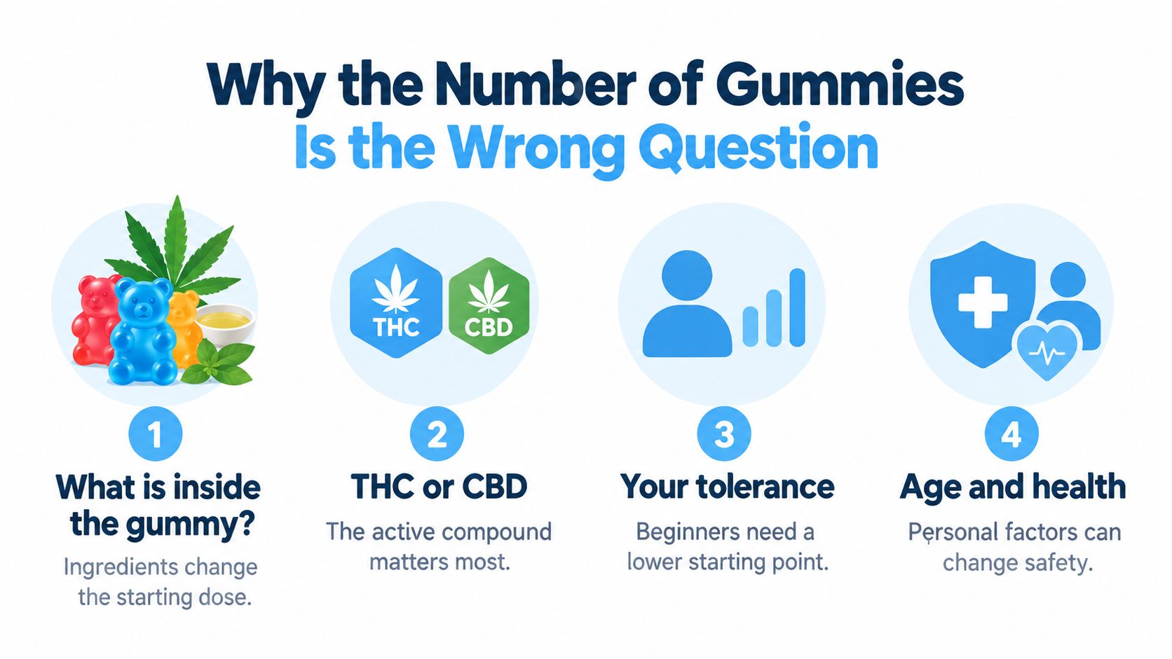 An infographic explaining four key factors to consider instead of focusing only on the number of gummies.
