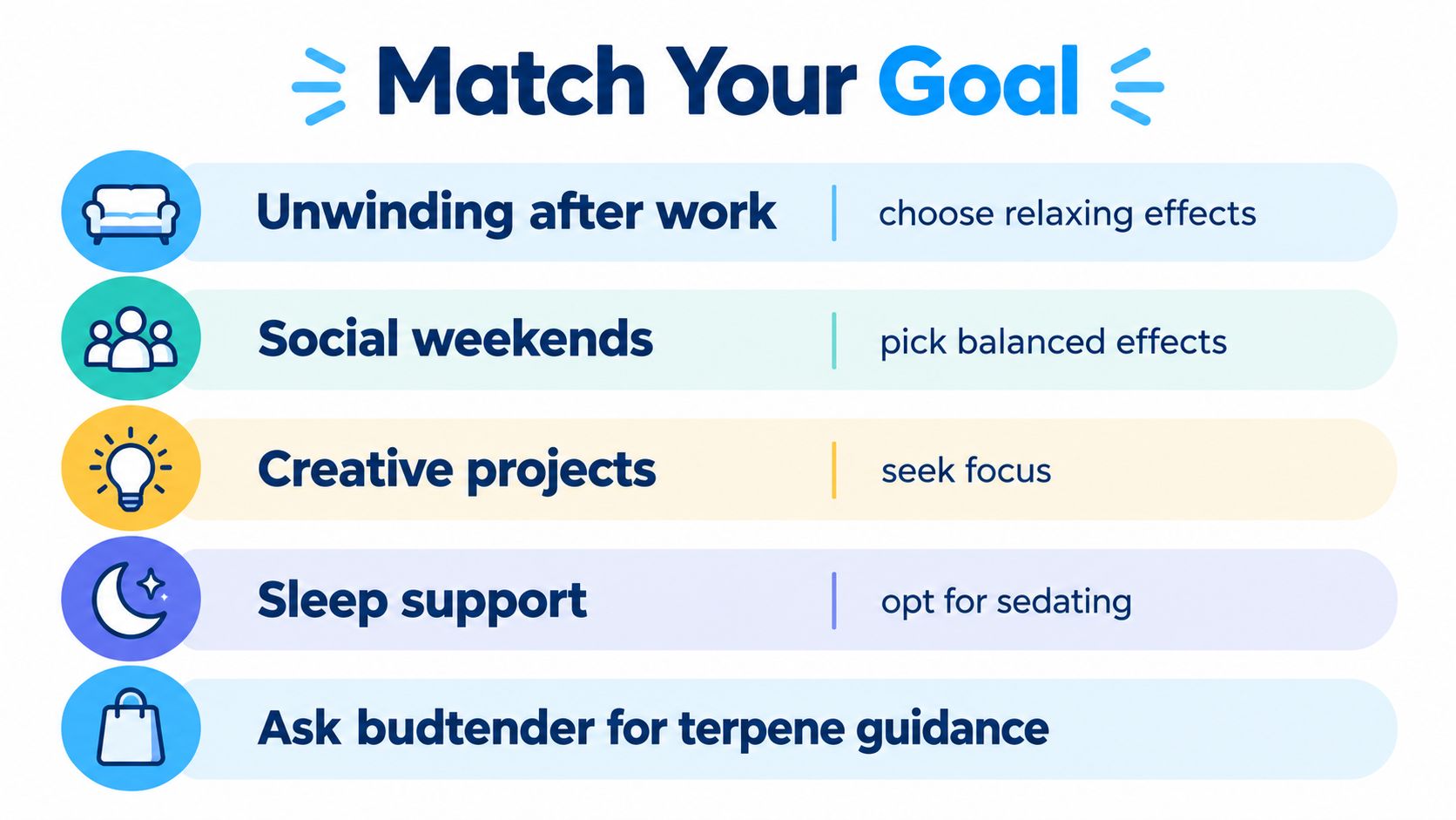 An infographic titled Match Your Goal illustrating how to choose cannabis effects based on daily activities.