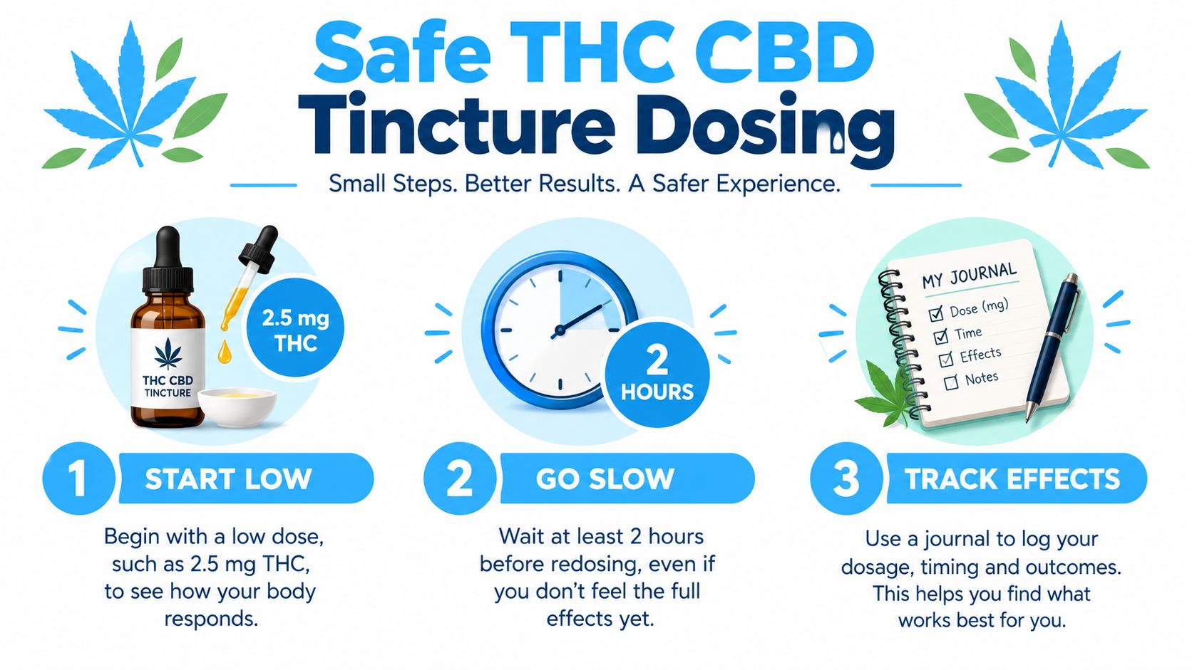 An infographic titled Safe THC CBD Tincture Dosing showing three steps: start low, go slow, and track effects.