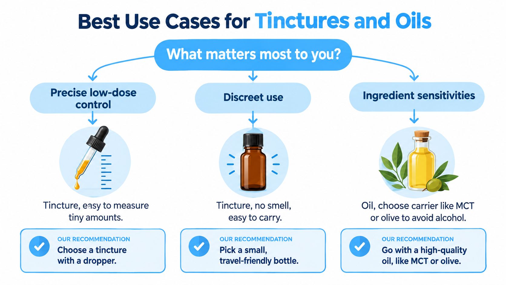 An infographic titled Best Use Cases for Tinctures and Oils comparing usage preferences and recommending products.