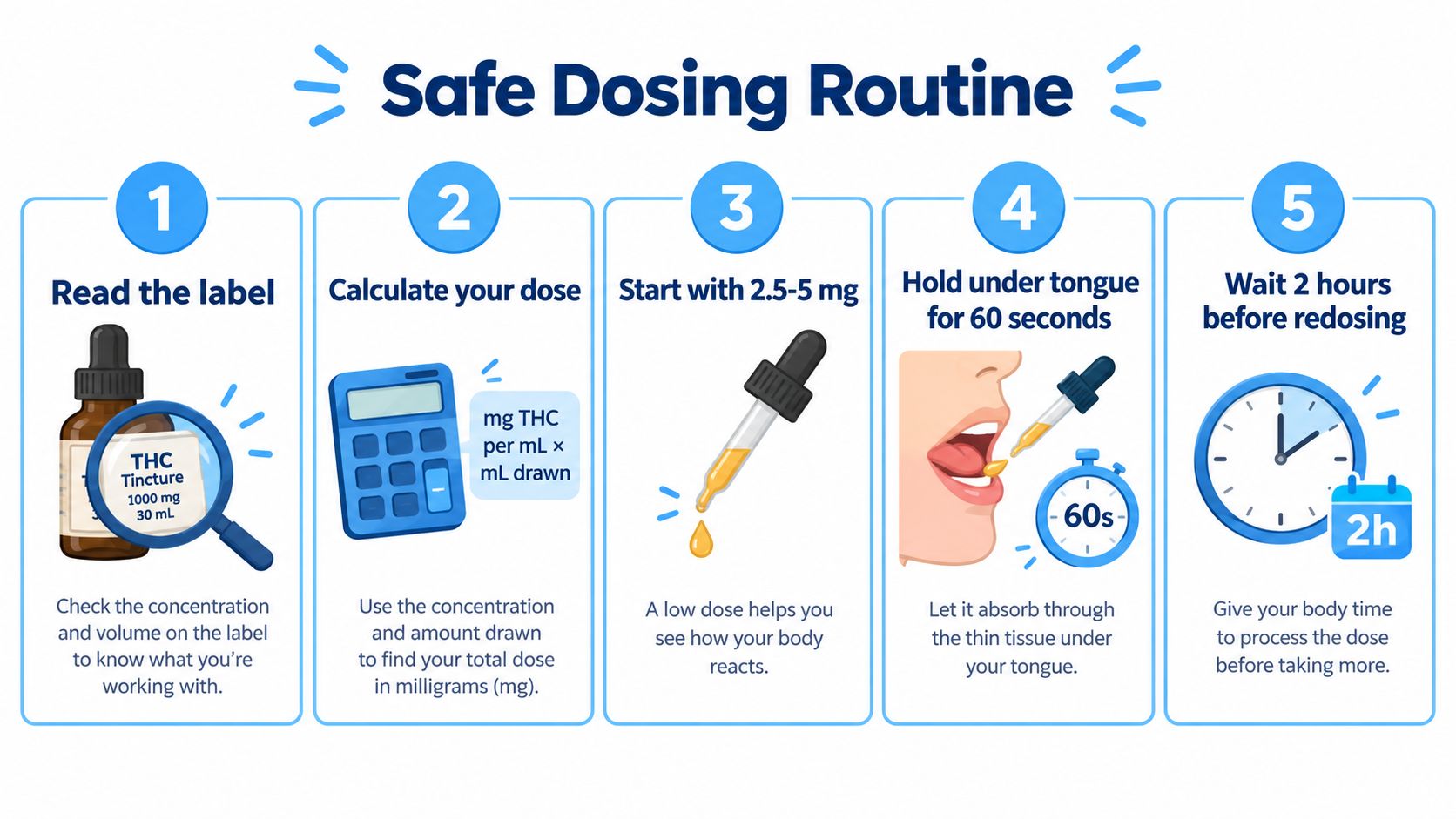 An infographic titled Safe Dosing Routine showing five numbered steps for safely using a THC tincture.